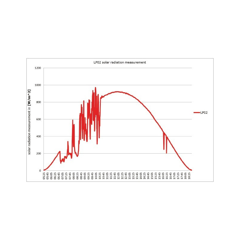 Piranómetro con unidad de lectura de mano/registrador de datos, SR05-LI19