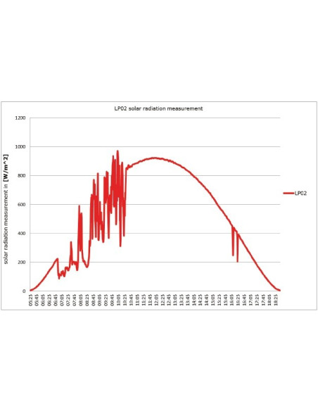 Piranômetro com unidade portátil de leitura/datalogger, SR05-LI19