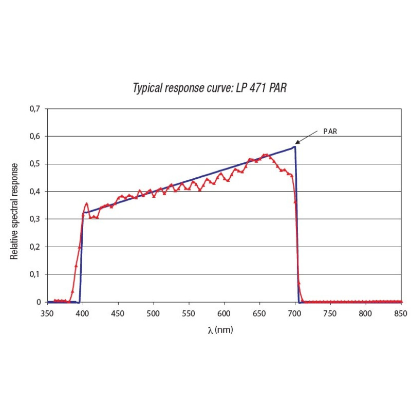 LP471PAR Sonda cuántica-radiométrica para medir el Flujo de Fotones en el campo de clorofila PAR (400 nm - 700 nm)