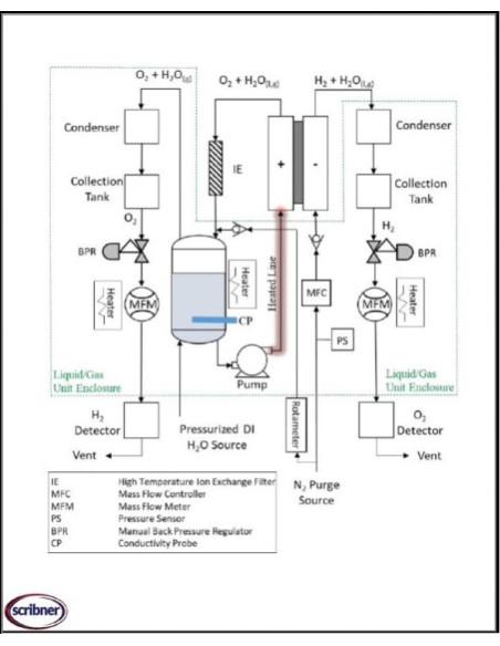600 ETS Advanced Electrolyzer Test System