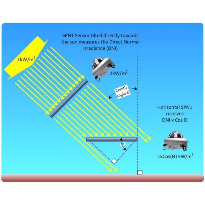 Comprar Piranómetro Solar para Radiación Global Difusa, SPN1.