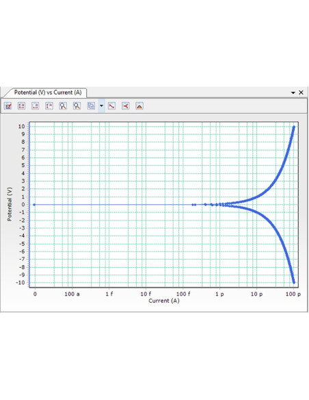 Sinais com menos ruído eletroquímico usando o Faraday Cage Farad1