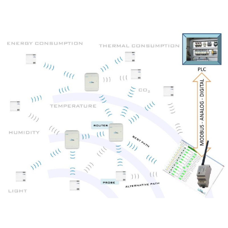MWLI-MB Gateway para Termorregulación y Automatización de Edificios (Interfaz Local Inalámbrica Modular)