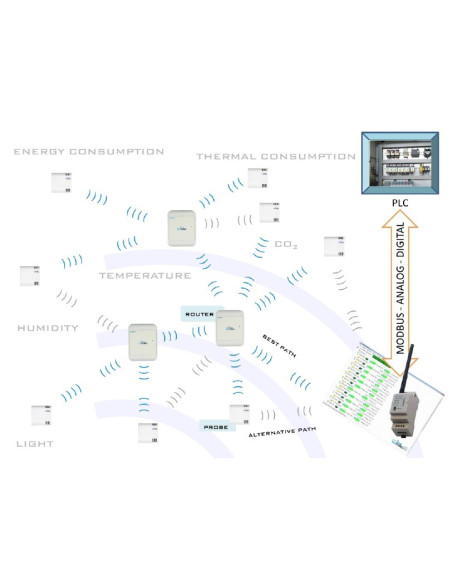 MWLI-MB Gateway para Termorregulación y Automatización de Edificios (Interfaz Local Inalámbrica Modular)