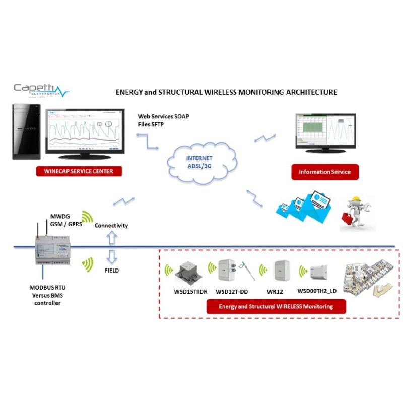 MWDG-GSM-B Wireless Datalogger Gateway para coleta, armazenamento e exportação de dados