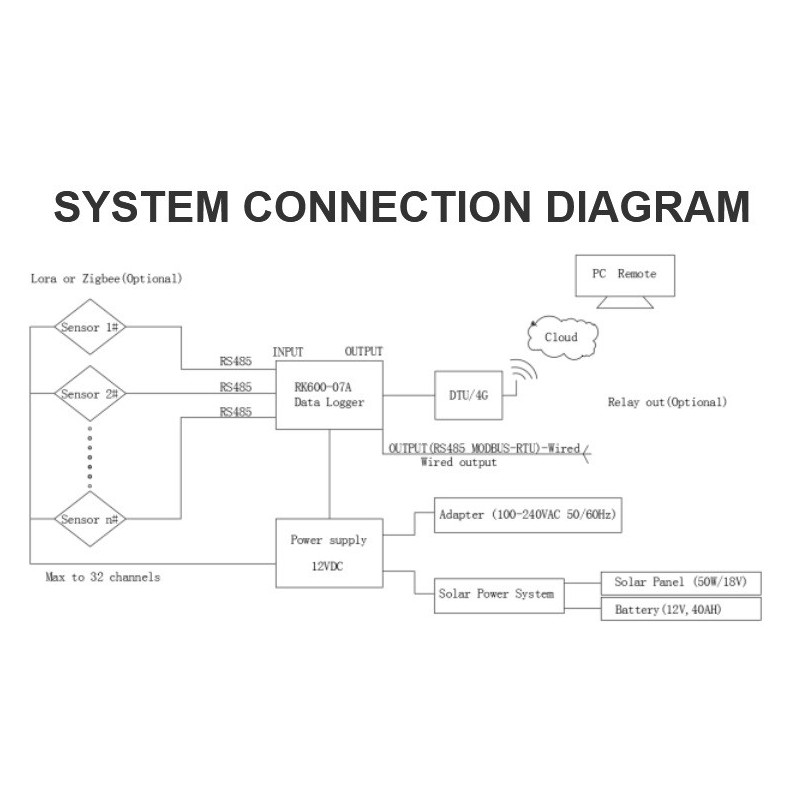 RK600-07B Data Logger for Automatic Weather Station