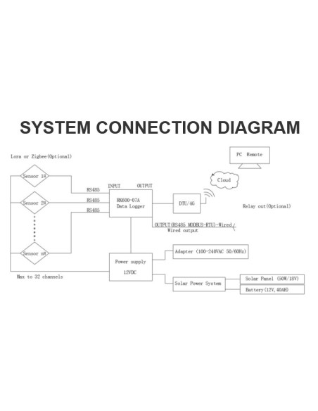 RK600-07B Registrador de datos para Estación Meteorológica Automática