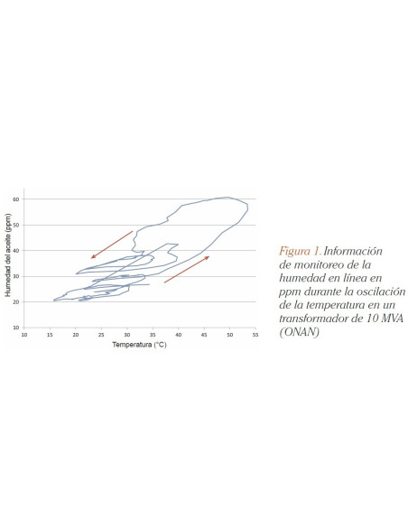 MM70 Medidor portátil de humedad y temperatura para comprobación de errores en aceite
