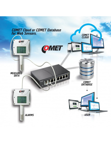 Comet System T6641 T6641 WebSensor com PoE para temperatura remota, umidade, CO2 (Ethernet)
