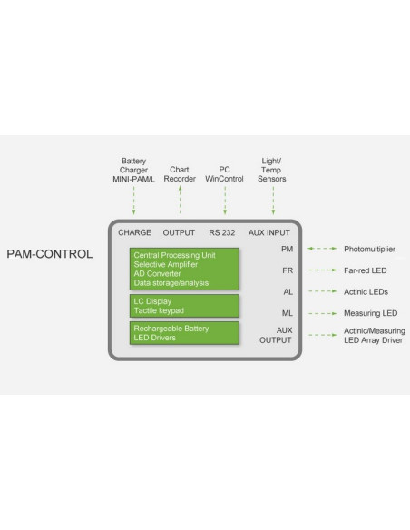 Walz PAM-CONTROL Unidade de Controle Universal