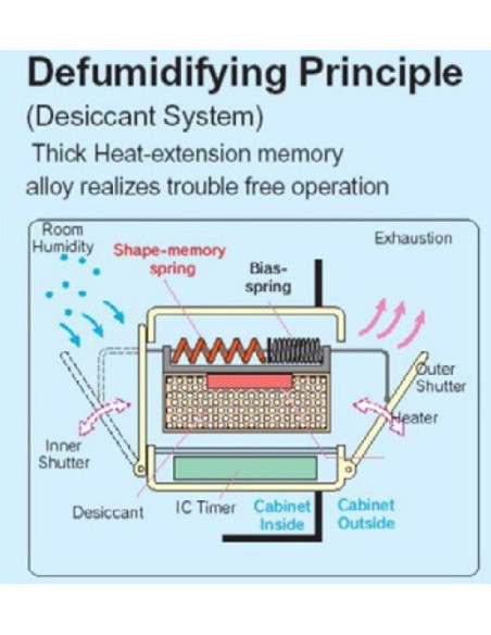 MRC Lab DYCD Gabinetes de Secado con estantes y puertas