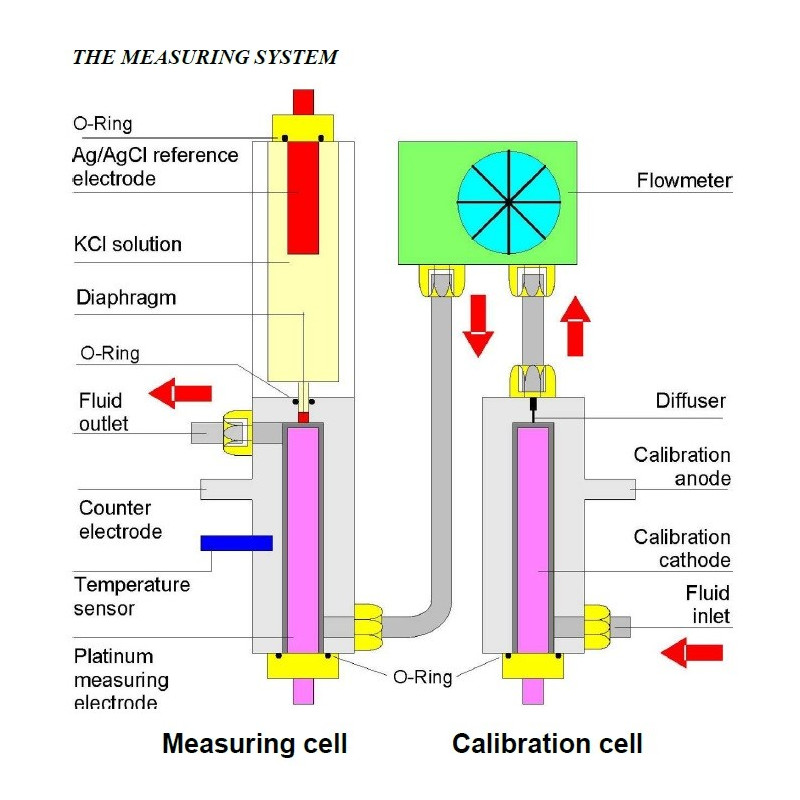9091 Analizador de Hidrógeno Disuelto