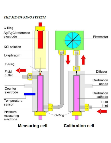 9091 Analizador de Hidrógeno Disuelto