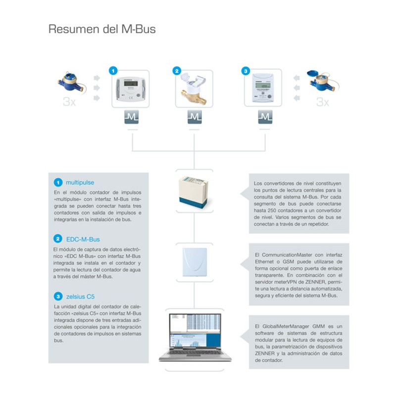 Pulsos M-bus e do módulo EDC combinados, EDC-C