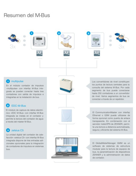 Pulsos M-bus e do módulo EDC combinados, EDC-C