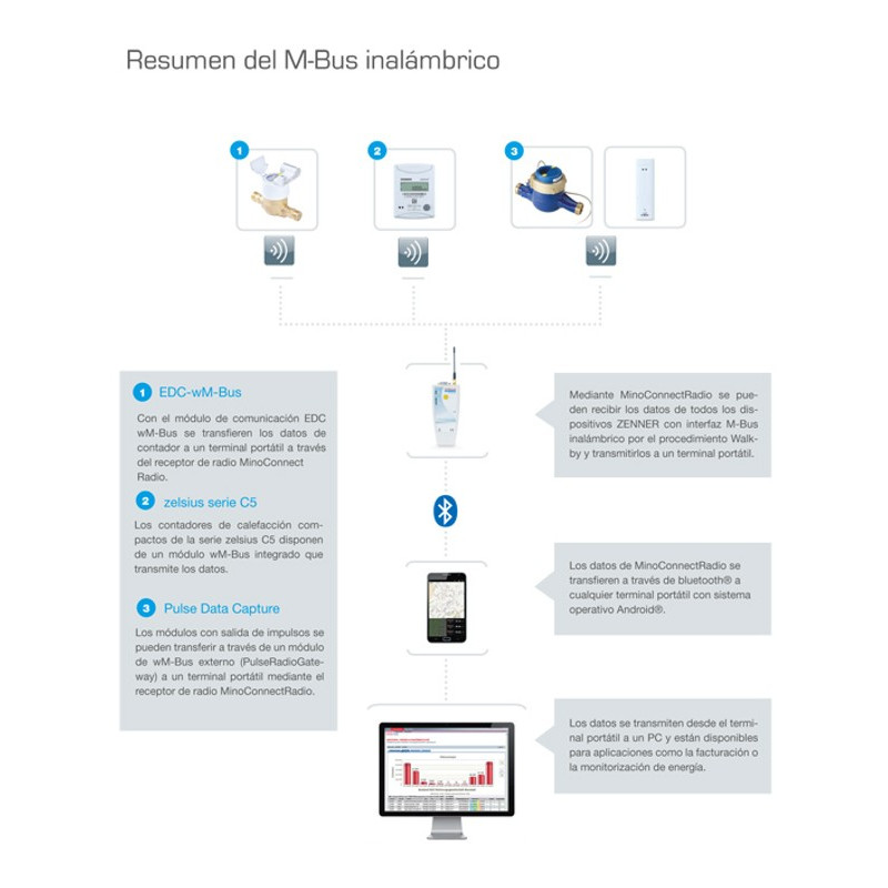 Pulsos M-bus e do módulo EDC combinados, EDC-C