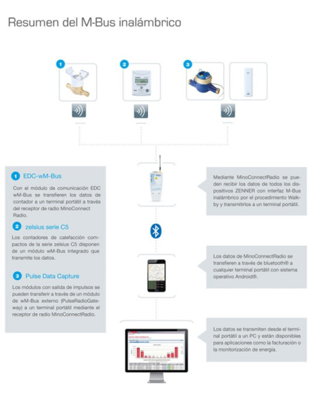 Pulsos M-bus e do módulo EDC combinados, EDC-C