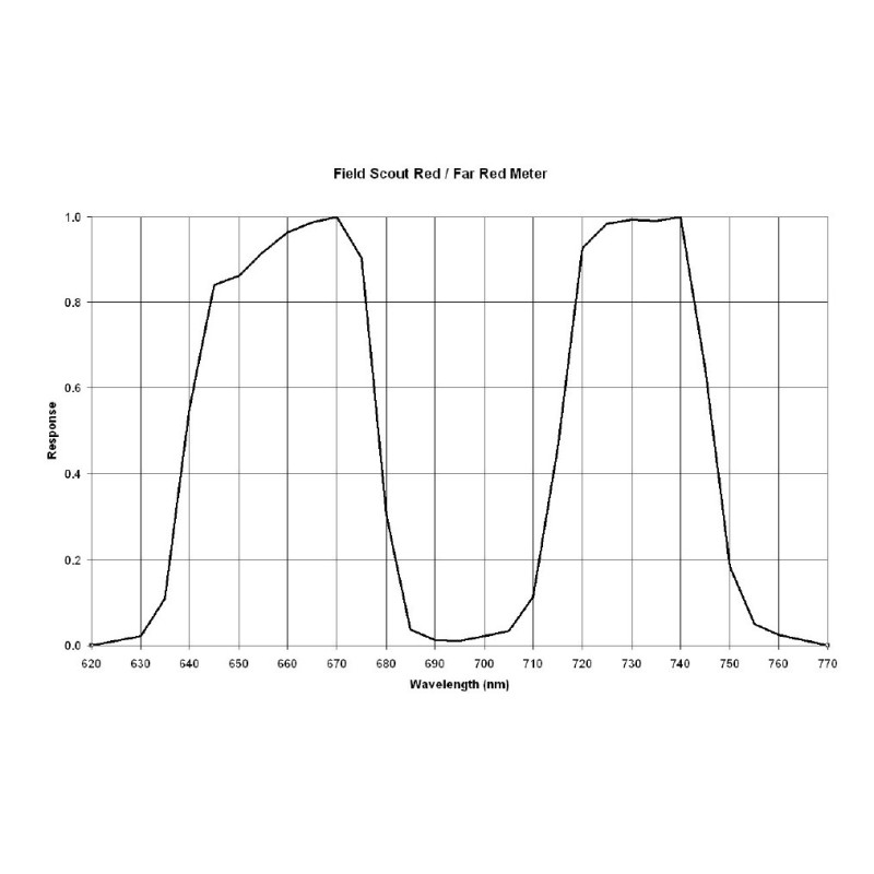 LightScout Red/Far Red Meter