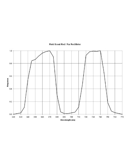 LightScout Red/Far Red Meter