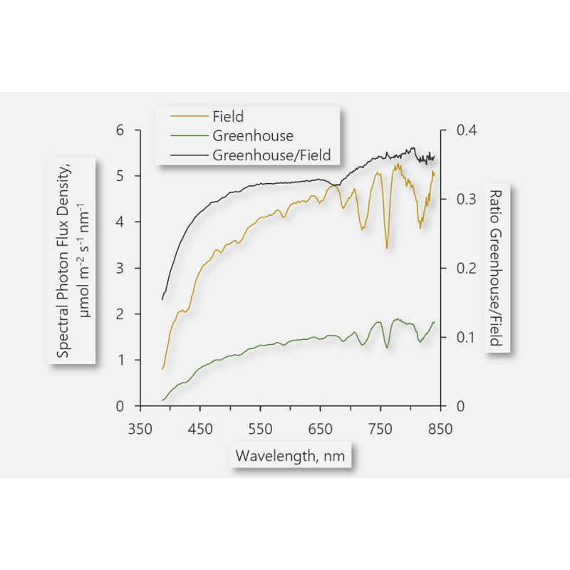 Walz LSA-2050 Analizador de estado de Hoja