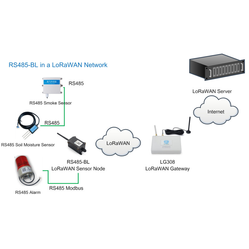 Sensor LoRaWAN de Humedad y CE del Suelo para IoT Agrícola