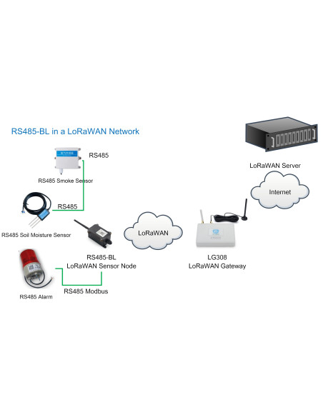 Sensor LoRaWAN de Umidade e CE do Solo para IoT Agrícola
