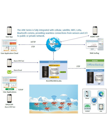 ARK-Buoy - Water Quality Monitoring Buoy