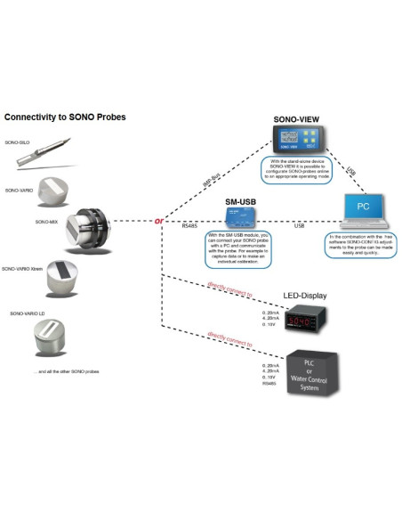 Sonda de mezcla SONO-MIX