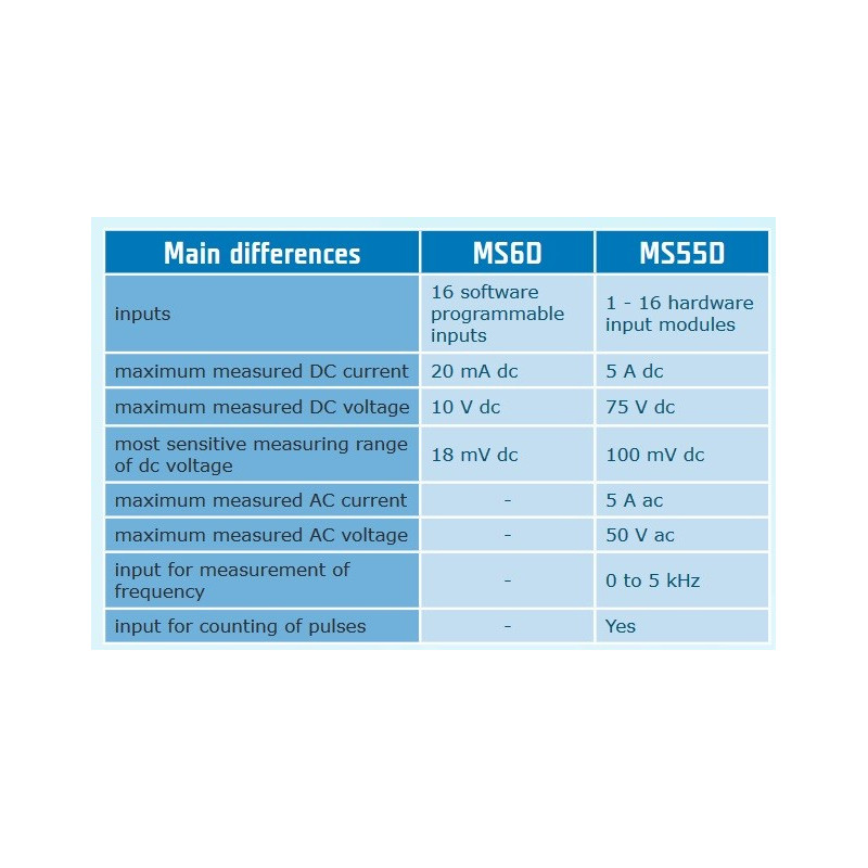 Comet MS55D and MS6D (Differences)