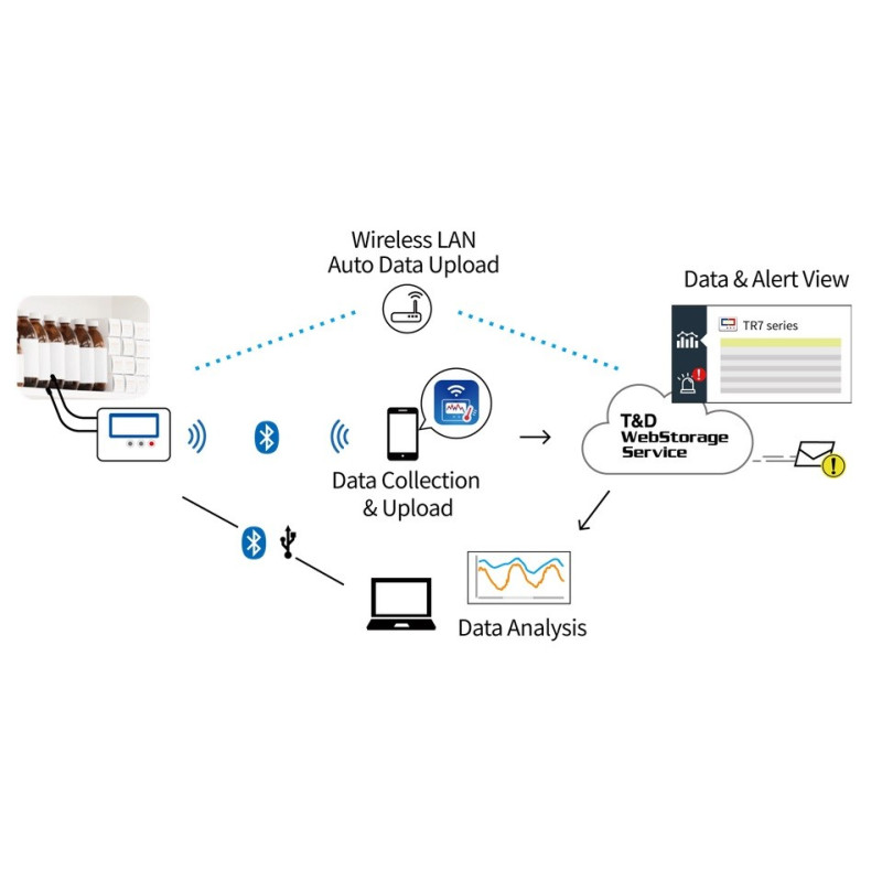 TR71A Registrador de Temperatura 2 canales LAN Inalámbrica/USB