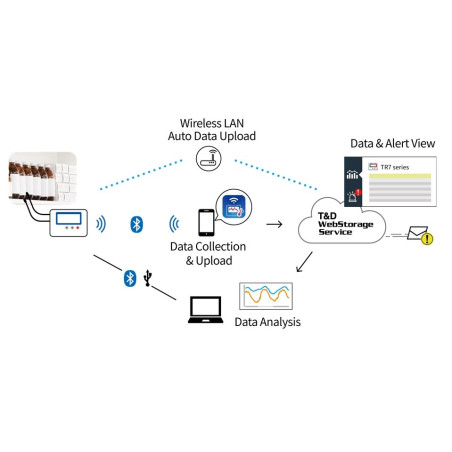 TR71A Registrador de Temperatura 2 canales LAN Inalámbrica/USB