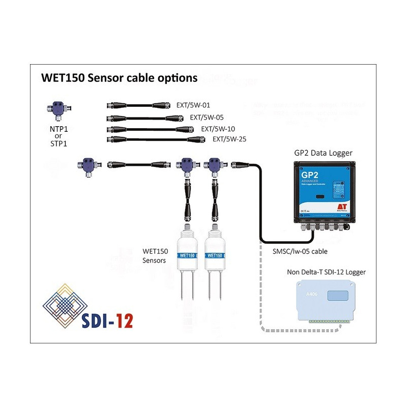 WET150 Sensor de solo multiparâmetro