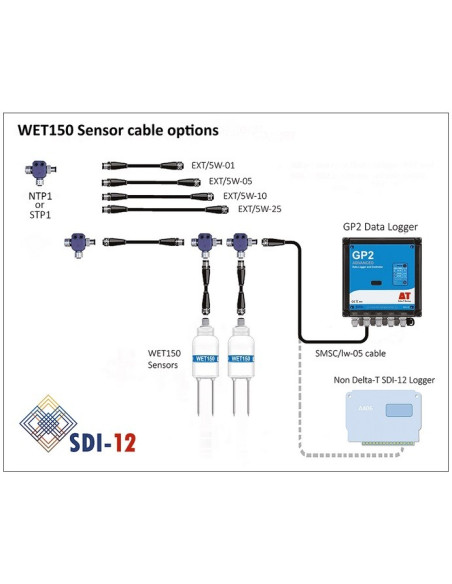WET150 Sensor de solo multiparâmetro