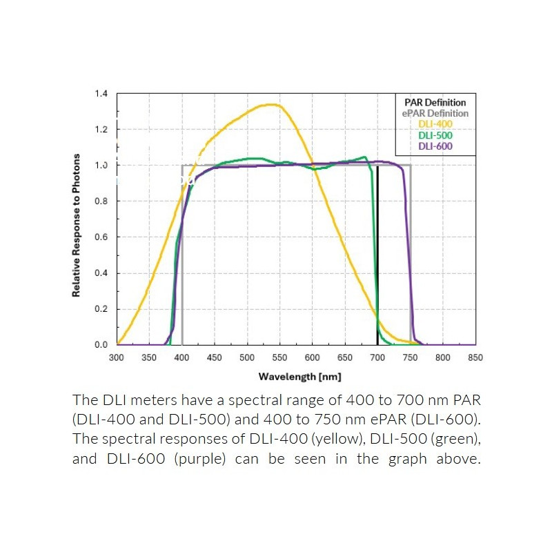 DLI-400, DLI-500, & DLI-600 Medidores de Luz PAR, Luz diaria Integral y Fotoperiodos