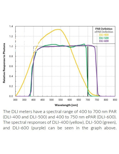 DLI-400, DLI-500, & DLI-600 Medidores de Luz PAR, Luz diaria Integral y Fotoperiodos