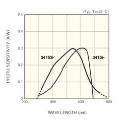 3415SXSE Medidor cuántico (PAR) eléctrico/solar Lightscout: sensor externo