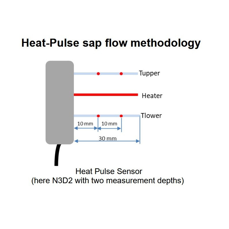 Ecomatik SF-HP Heat-Pulse Sap Flow Sensors