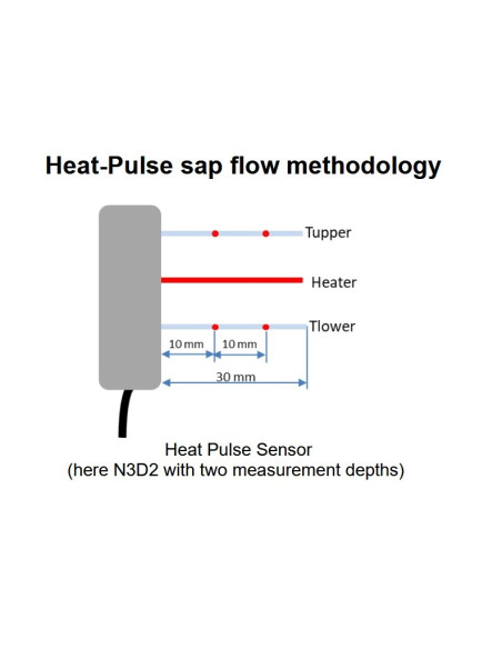 Ecomatik SF-HP Heat-Pulse Sap Flow Sensors