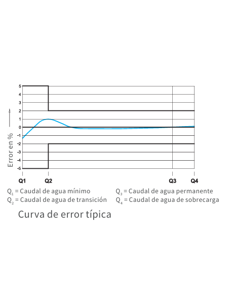Contador de Caudal Agua