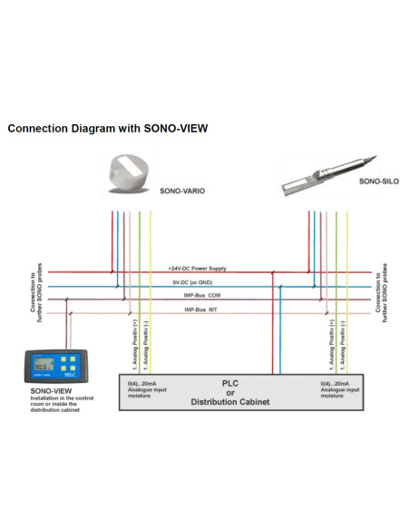 Sensor de Umidade SONO-SILO: Precisão em Silos