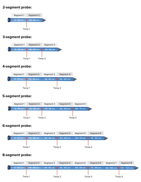 GroPoint™ Profile, Sensor de perfil de humedad y temperatura del suelo de múltiples profundidades