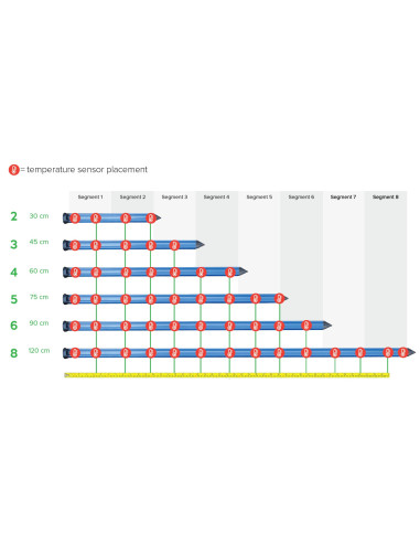 GroPoint™ Profile, Sensor de perfil de humedad y temperatura del suelo de múltiples profundidades