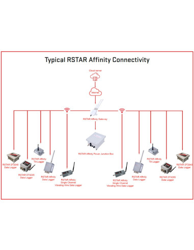 RSTAR Affinity ORICA geotechnical IIoT system