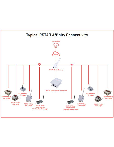 RSTAR Affinity sistema IIoT geotécnico ORICA