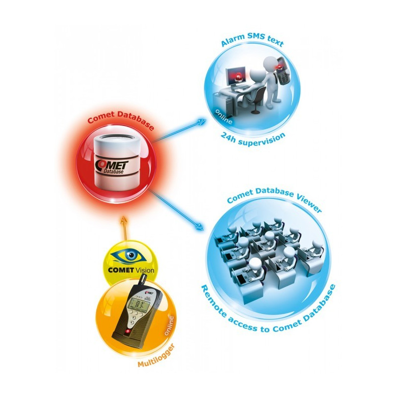 M1322 Thermo-hygro-CO2 meter with 2 MiniDIN and 2 Terminals Multilogger