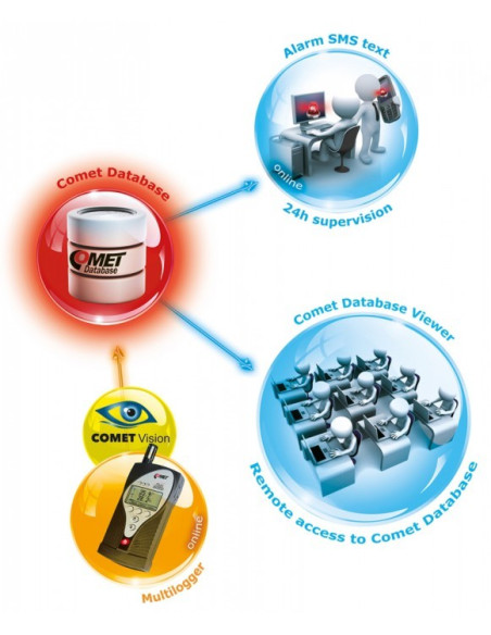 M1322 Thermo-hygro-CO2 meter with 2 MiniDIN and 2 Terminals Multilogger