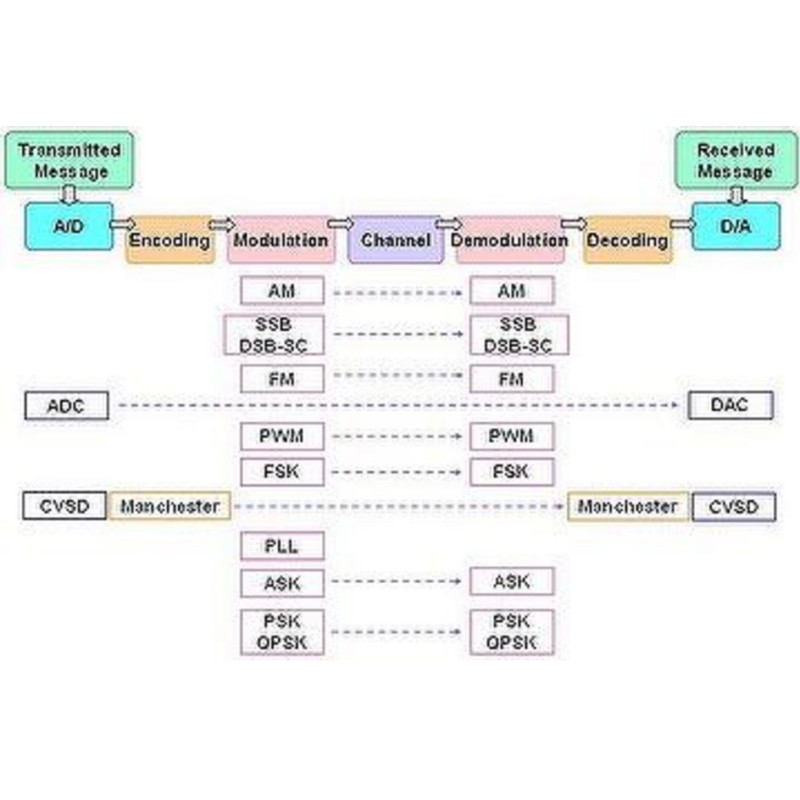 Basic Communication System
