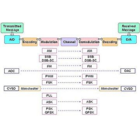 Basic Communication System