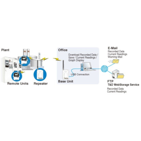 RTR-500 Wireless Base Station / Repeater
