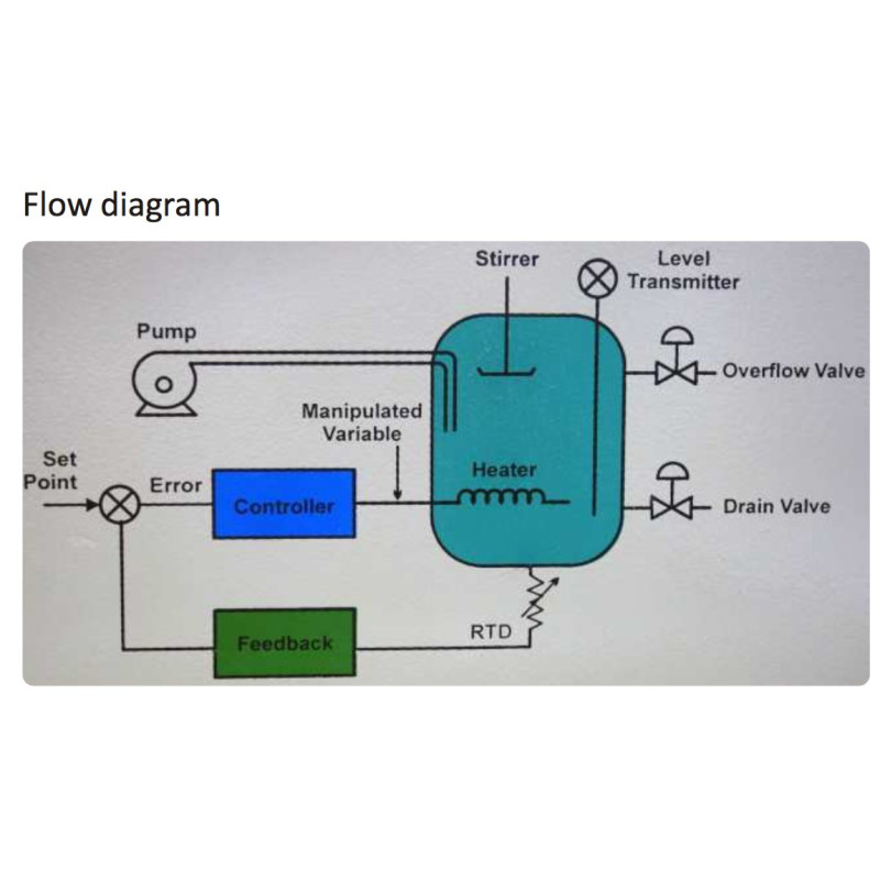 Nvis 3002A Plataforma de Control de Proceso Avanzado con DAQ